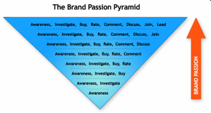brand passion